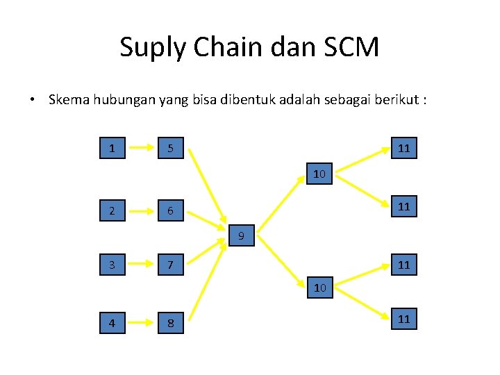 Suply Chain dan SCM • Skema hubungan yang bisa dibentuk adalah sebagai berikut :