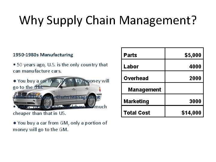 Why Supply Chain Management? 1950 -1980 s Manufacturing Parts $5, 000 • 50 years