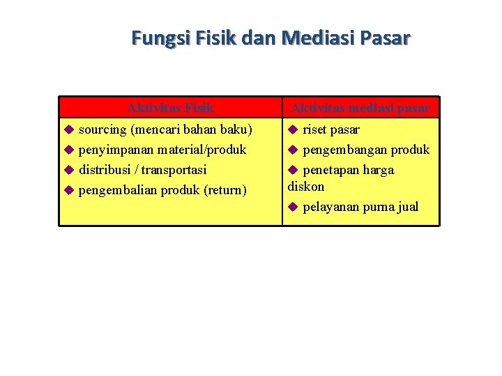 Fungsi Fisik dan Mediasi Pasar Aktivitas Fisik Aktivitas mediasi pasar u sourcing (mencari bahan