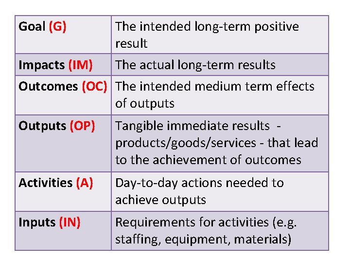 Goal (G) Impacts (IM) The intended long-term positive result The actual long-term results Outcomes