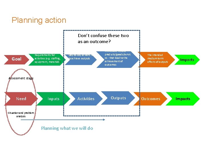 Planning action Don’t confuse these two as an outcome? Goal Requirements for activities (e.