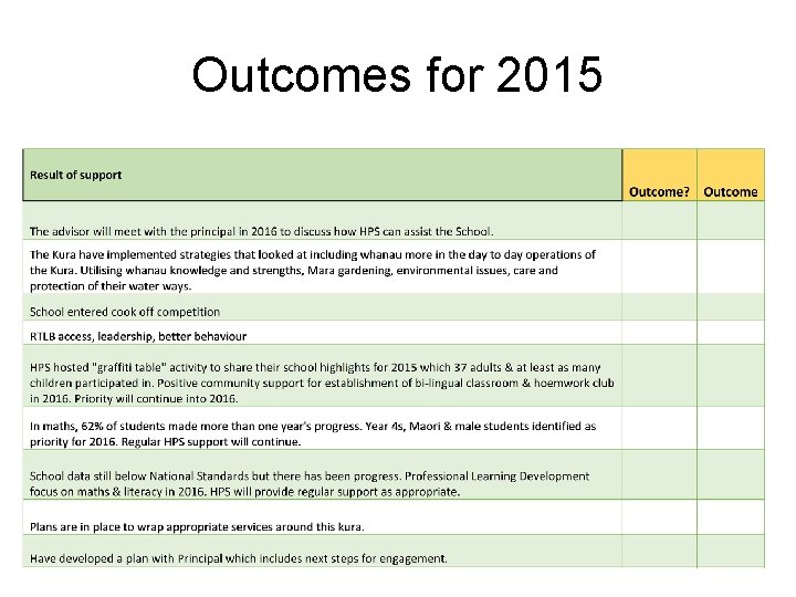 Outcomes for 2015 