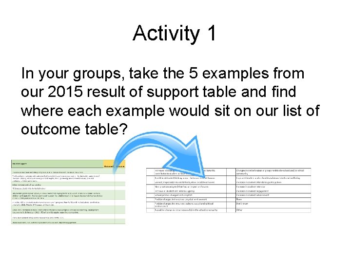 Activity 1 In your groups, take the 5 examples from our 2015 result of