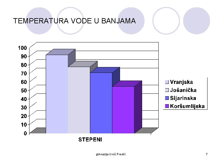 TEMPERATURA VODE U BANJAMA gimnazija Uroš Predić 7 