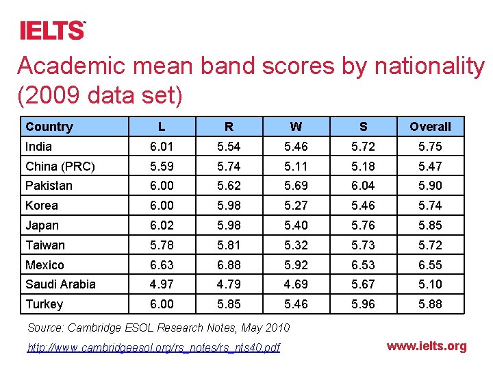 Academic mean band scores by nationality (2009 data set) Country L R W S