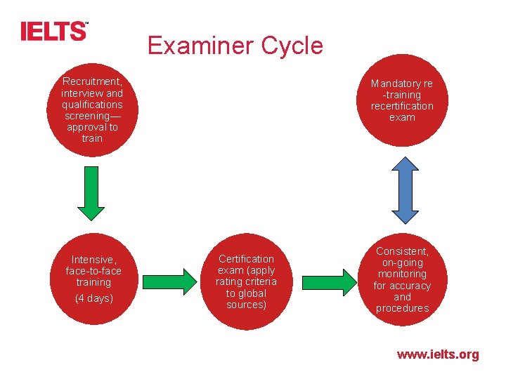 Examiner Cycle Recruitment, interview and qualifications screening— approval to train Intensive, face-to-face training (4