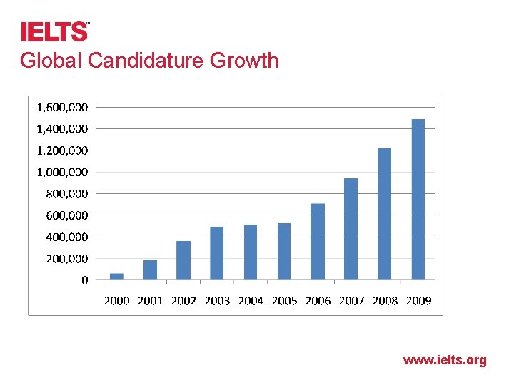 Global Candidature Growth www. ielts. org 