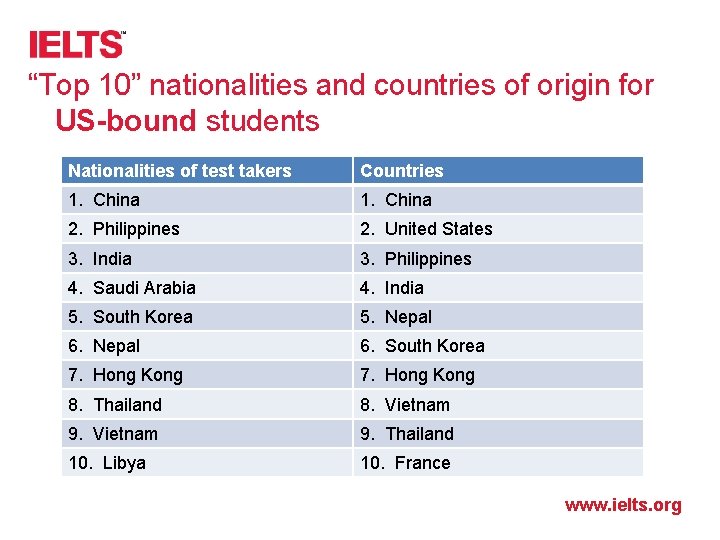 “Top 10” nationalities and countries of origin for US-bound students Nationalities of test takers