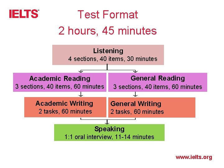 Test Format 2 hours, 45 minutes Listening 4 sections, 40 items, 30 minutes Academic