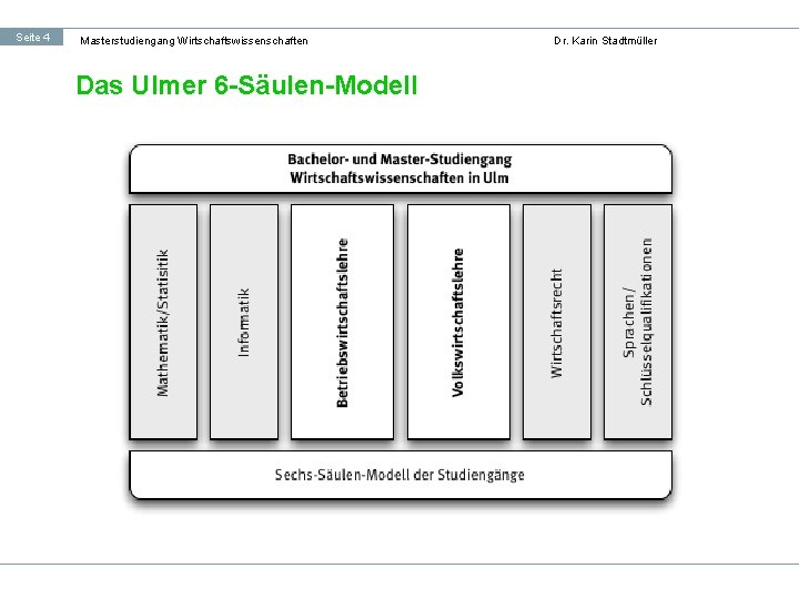 Seite 4 Masterstudiengang Wirtschaftswissenschaften Das Ulmer 6 -Säulen-Modell Dr. Karin Stadtmüller 