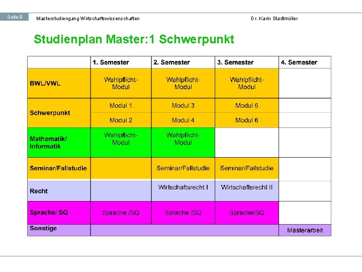 Seite 9 Masterstudiengang Wirtschaftswissenschaften Studienplan Master: 1 Schwerpunkt Dr. Karin Stadtmüller 