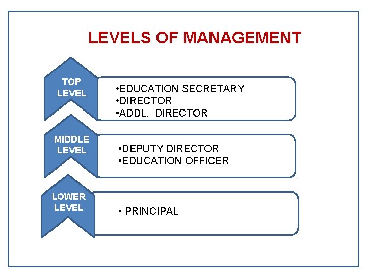 LEVELS OF MANAGEMENT TOP LEVEL MIDDLE LEVEL LOWER LEVEL • EDUCATION SECRETARY • DIRECTOR