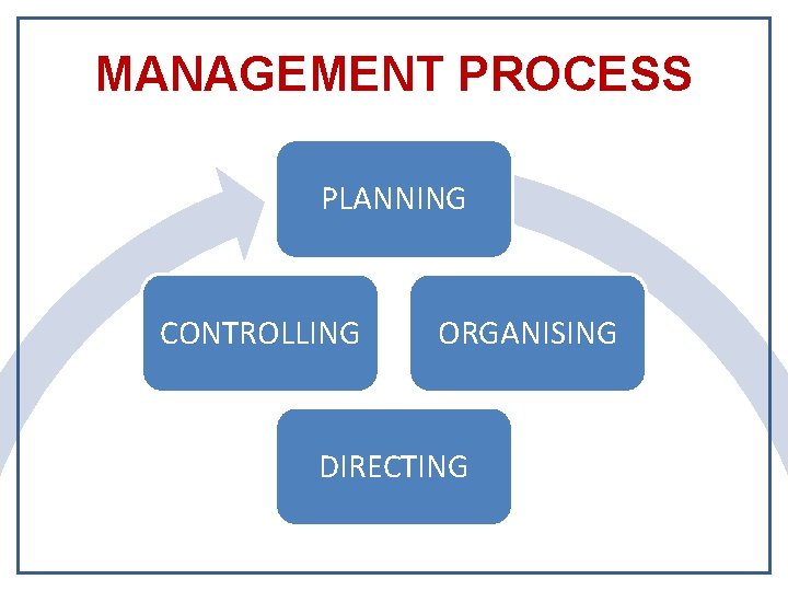 MANAGEMENT PROCESS PLANNING CONTROLLING ORGANISING DIRECTING 