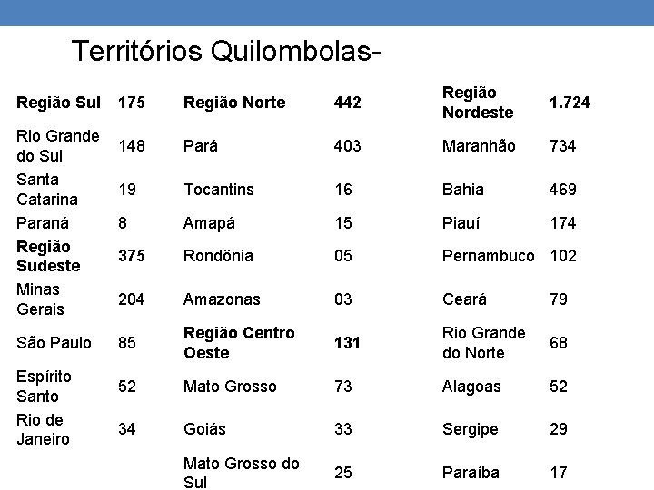 Territórios Quilombolas. Região Norte 442 Região Nordeste 1. 724 148 Pará 403 Maranhão 734