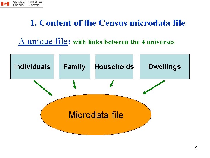 1. Content of the Census microdata file A unique file: with links between the