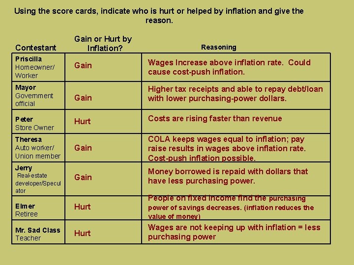 Using the score cards, indicate who is hurt or helped by inflation and give