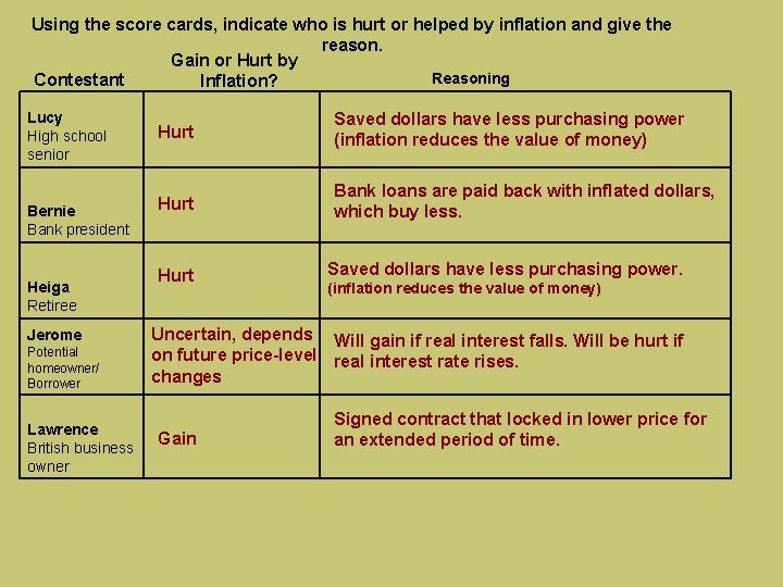 Using the score cards, indicate who is hurt or helped by inflation and give