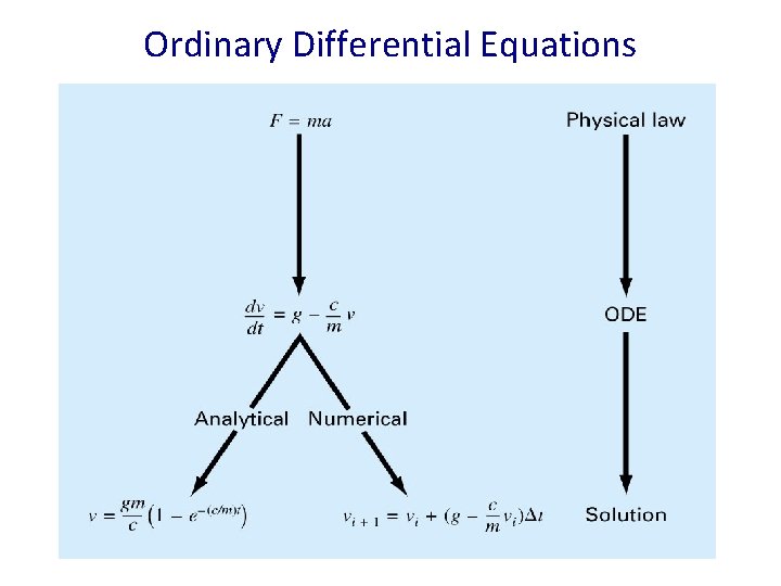 Ordinary Differential Equations 