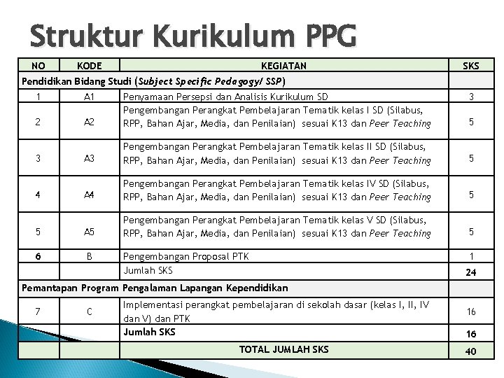 Struktur Kurikulum PPG NO KODE KEGIATAN SKS Pendidikan Bidang Studi (Subject Specific Pedagogy/ SSP)