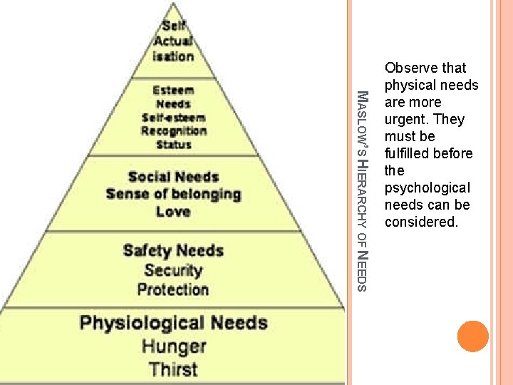 MASLOW’S HIERARCHY OF NEEDS Observe that physical needs are more urgent. They must be