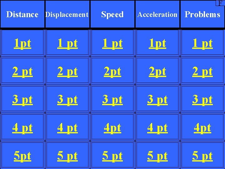 F Distance Displacement Speed Acceleration Problems 1 pt 1 pt 2 pt 2 pt