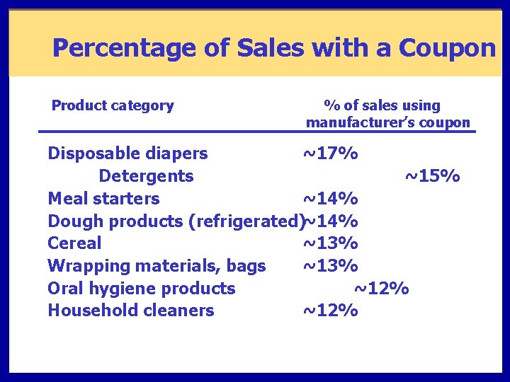 Percentage of Sales with a Coupon Product category % of sales using manufacturer’s coupon
