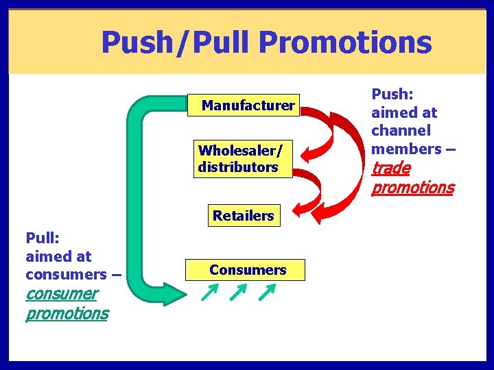 Push/Pull Promotions Manufacturer Wholesaler/ distributors Retailers Pull: aimed at consumers – consumer promotions Consumers