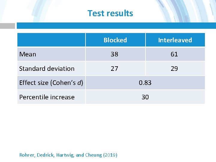 Test results Blocked Interleaved Mean 38 61 Standard deviation 27 29 Effect size (Cohen’s