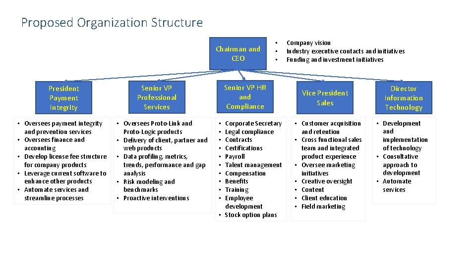 Proposed Organization Structure Chairman and CEO President Payment Integrity • Oversees payment integrity and