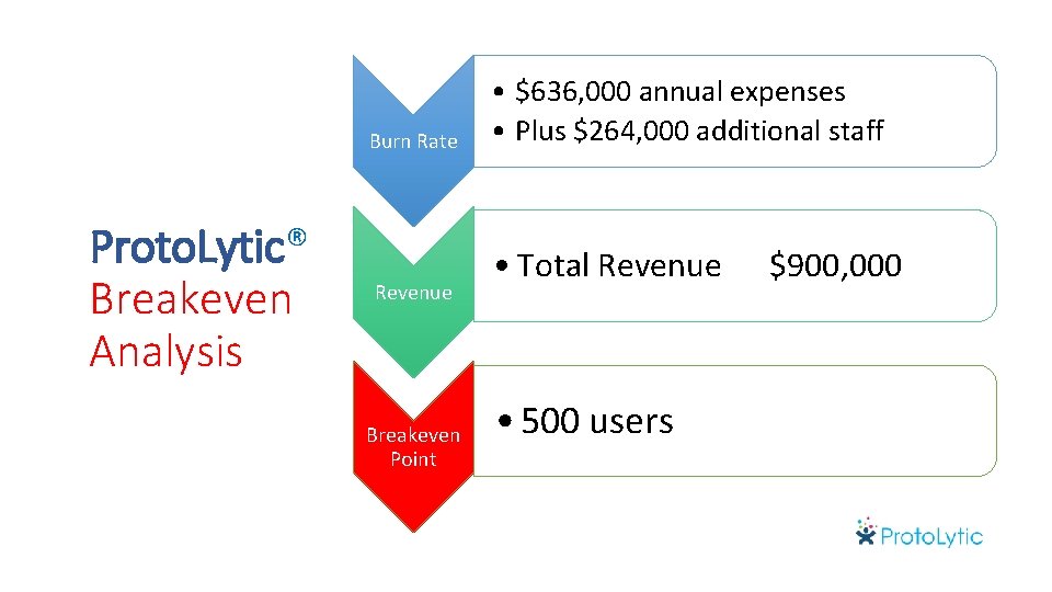 Burn Rate Proto. Lytic® Breakeven Analysis Revenue Breakeven Point • $636, 000 annual expenses