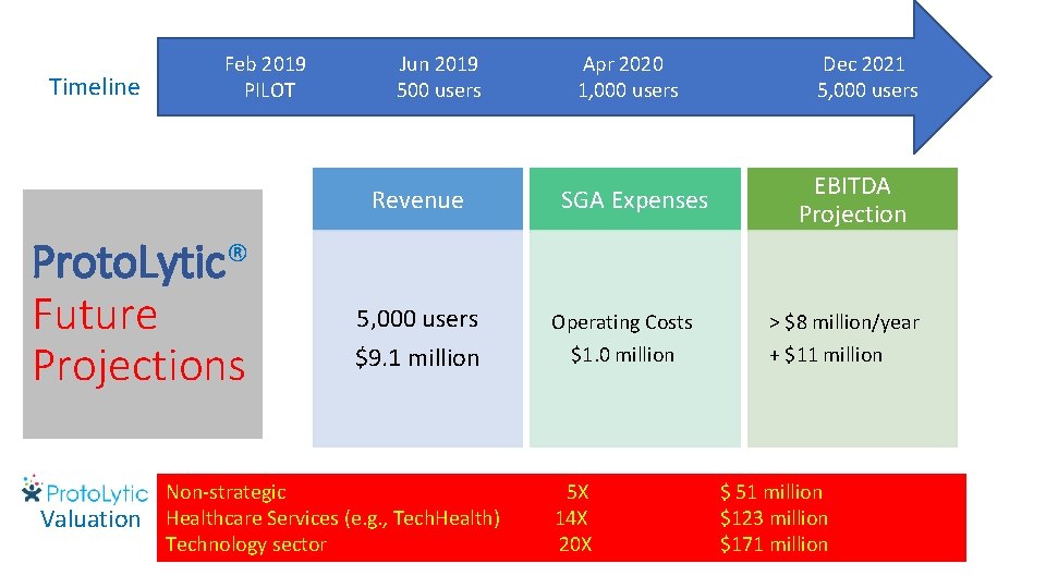 Timeline Feb 2019 PILOT Jun 2019 500 users Revenue Proto. Lytic® Future Projections Valuation