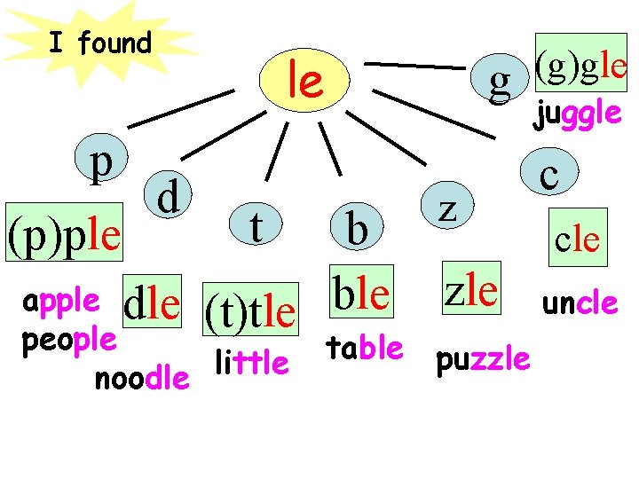 I found p le d g t b apple dle (t)tle ble people (p)ple