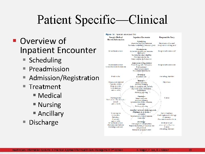 Patient Specific—Clinical § Overview of Inpatient Encounter Scheduling Preadmission Admission/Registration Treatment § Medical §