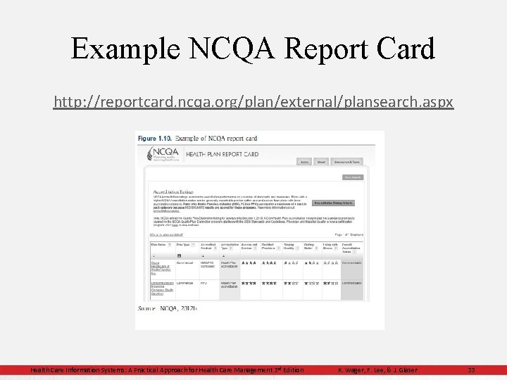 Example NCQA Report Card http: //reportcard. ncqa. org/plan/external/plansearch. aspx Health Care Information Systems: A