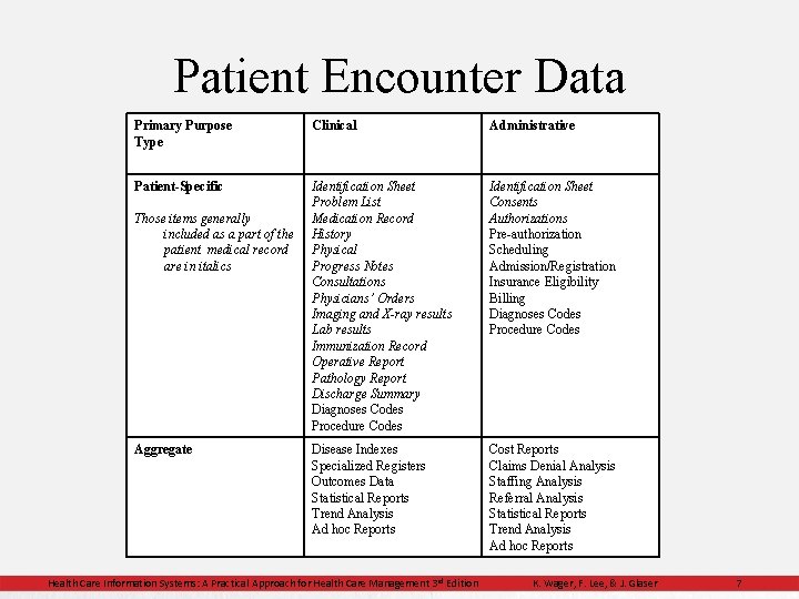 Patient Encounter Data Primary Purpose Type Clinical Administrative Patient-Specific Identification Sheet Problem List Medication