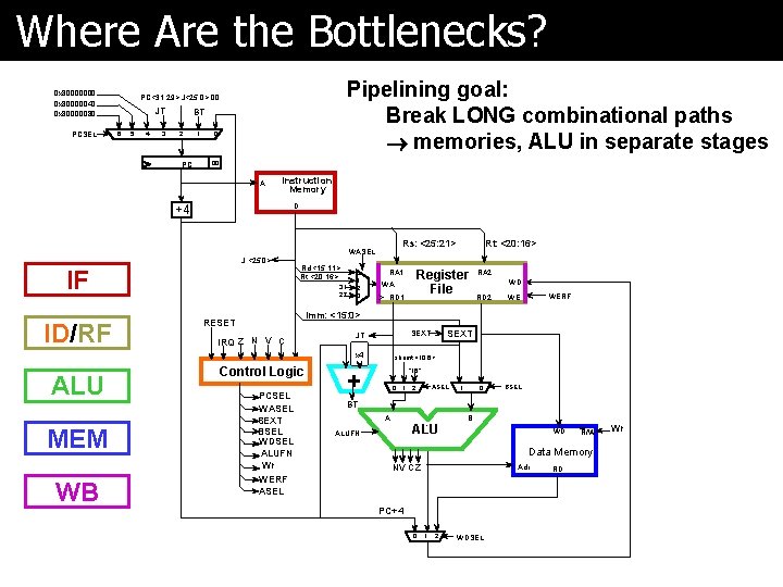 Where Are the Bottlenecks? 0 x 80000000 0 x 80000040 0 x 80000080 PCSEL