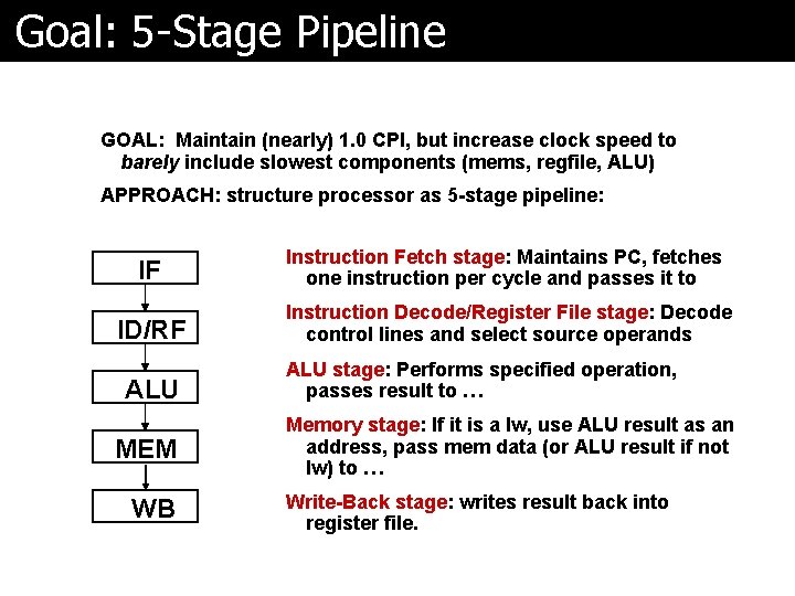 Goal: 5 -Stage Pipeline GOAL: Maintain (nearly) 1. 0 CPI, but increase clock speed