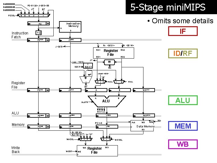 0 x 80000000 0 x 80000040 0 x 80000080 PCSEL 5 -Stage mini. MIPS