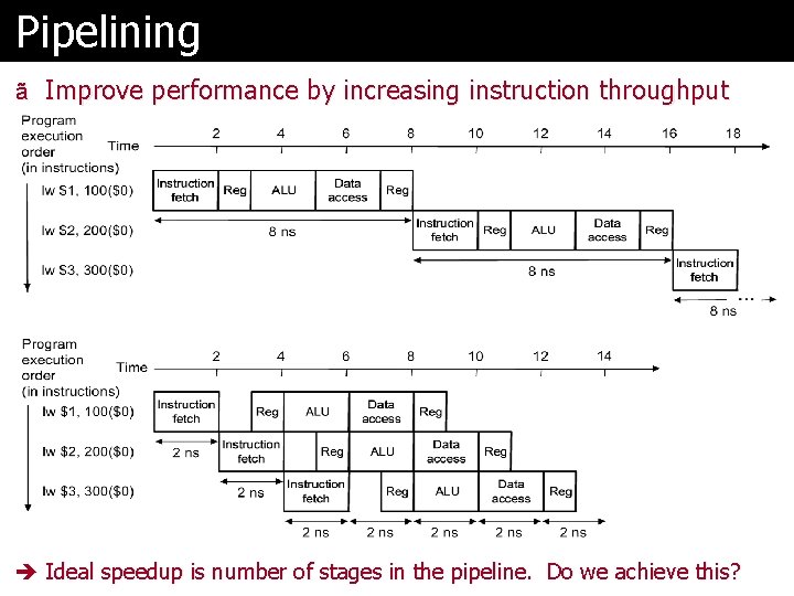 Pipelining ã Improve performance by increasing instruction throughput Ideal speedup is number of stages