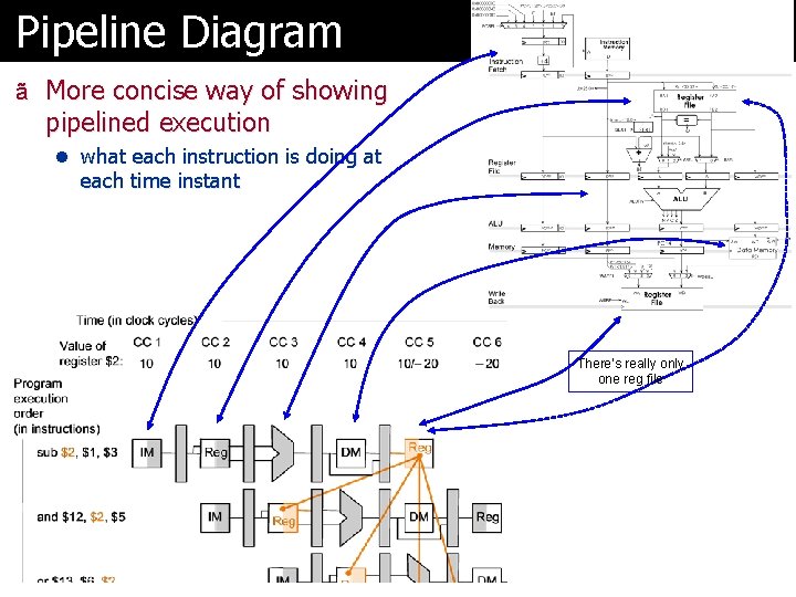 Pipeline Diagram ã More concise way of showing pipelined execution l what each instruction