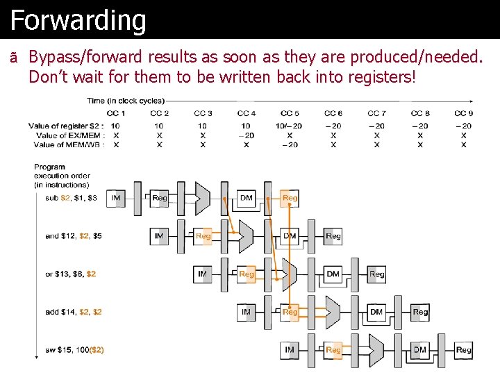 Forwarding ã Bypass/forward results as soon as they are produced/needed. Don’t wait for them