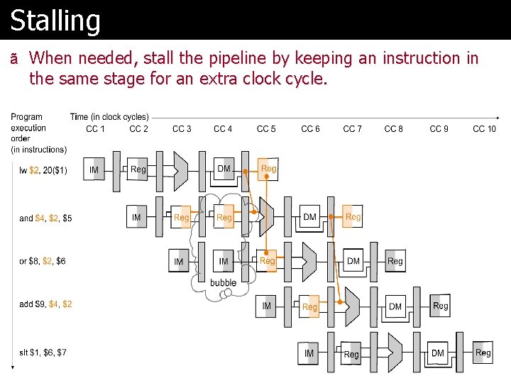 Stalling ã When needed, stall the pipeline by keeping an instruction in the same