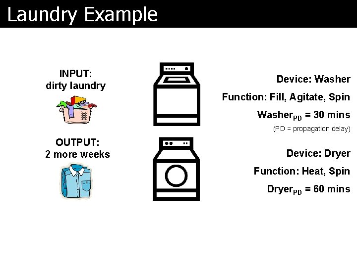 Laundry Example INPUT: dirty laundry Device: Washer Function: Fill, Agitate, Spin Washer. PD =