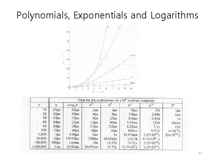 Polynomials, Exponentials and Logarithms 11 Polynomials, Exponentials and Logarithms 11