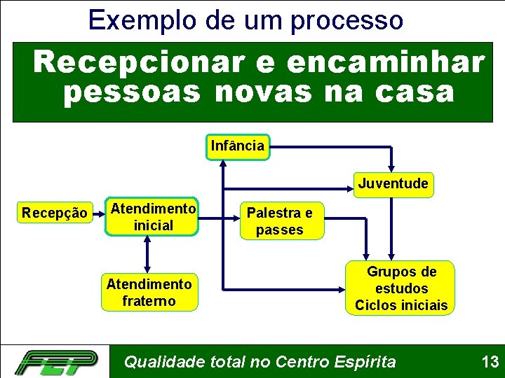 Exemplo de um processo Recepcionar e encaminhar pessoas novas na casa Infância Juventude Recepção