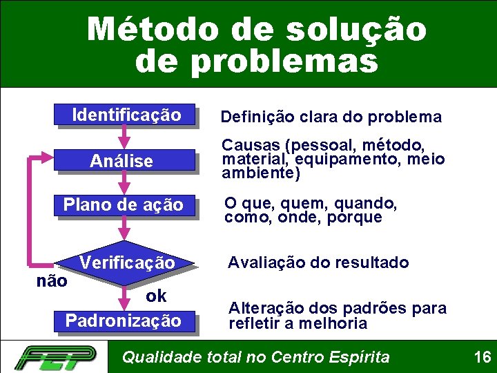 Método de solução de problemas Identificação Definição clara do problema Análise Causas (pessoal, método,