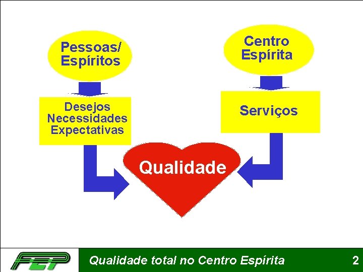 Pessoas/ Espíritos Centro Espírita Desejos Necessidades Expectativas Serviços Qualidade total no Centro Espírita 2