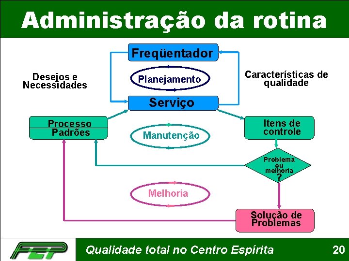 Administração da rotina Freqüentador Desejos e Necessidades Planejamento Características de qualidade Serviço Processo Padrões
