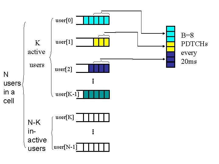 user[0] K active users N users in a cell user[1] user[2] user[K-1] user[K] N-K