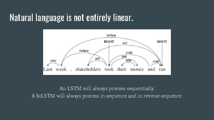 Natural language is not entirely linear. An LSTM will always process sequentially. A bi.